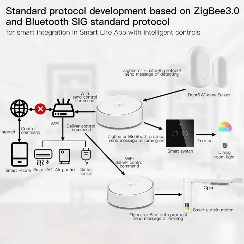 Multi-Mode Tuya Prehod WiFi, Bluetooth, ZigBee Mesh Hub Delo Z Aplikacijo Nadzor Pametne Življenje Alexa Googlova Domača Stran Smart Samodejno